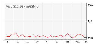 Wykres zmian popularności telefonu Vivo S12 5G