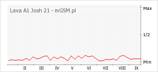 Wykres zmian popularności telefonu Lava A1 Josh 21