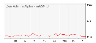 Wykres zmian popularności telefonu Zen Admire Alpha