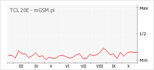 Wykres zmian popularności telefonu TCL 20E