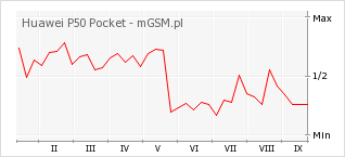 Wykres zmian popularności telefonu Huawei P50 Pocket