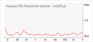 Wykres zmian popularności telefonu Huawei P50 Pocket Art Edition