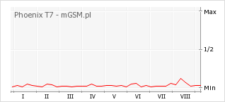 Wykres zmian popularności telefonu Phoenix T7