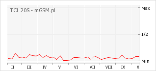 Wykres zmian popularności telefonu TCL 20S