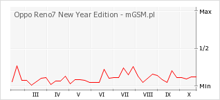 Wykres zmian popularności telefonu Oppo Reno7 New Year Edition