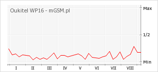 Wykres zmian popularności telefonu Oukitel WP16
