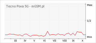 Wykres zmian popularności telefonu Tecno Pova 5G