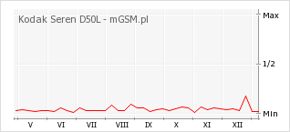 Wykres zmian popularności telefonu Kodak Seren D50L