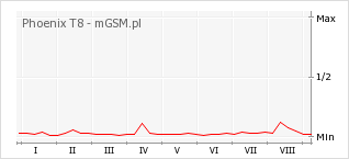 Wykres zmian popularności telefonu Phoenix T8