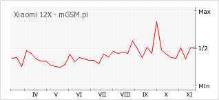 Wykres zmian popularności telefonu Xiaomi 12X
