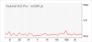 Wykres zmian popularności telefonu Oukitel K15 Pro
