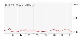 Wykres zmian popularności telefonu BLU C5L Max
