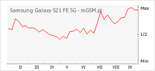 Wykres zmian popularności telefonu Samsung Galaxy S21 FE 5G