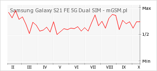 Wykres zmian popularności telefonu Samsung Galaxy S21 FE 5G Dual SIM