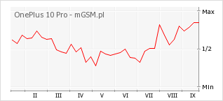 Wykres zmian popularności telefonu OnePlus 10 Pro