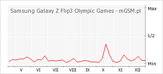 Wykres zmian popularności telefonu Samsung Galaxy Z Flip3 Olympic Games