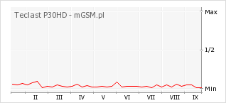 Wykres zmian popularności telefonu Teclast P30HD