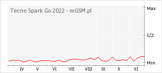 Wykres zmian popularności telefonu Tecno Spark Go 2022