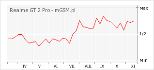 Wykres zmian popularności telefonu Realme GT 2 Pro