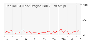 Wykres zmian popularności telefonu Realme GT Neo2 Dragon Ball Z