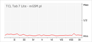 Wykres zmian popularności telefonu TCL Tab 7 Lite
