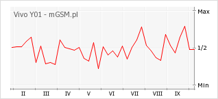 Wykres zmian popularności telefonu Vivo Y01