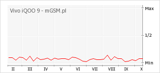 Wykres zmian popularności telefonu Vivo iQOO 9