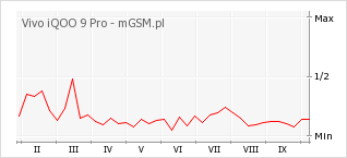 Wykres zmian popularności telefonu Vivo iQOO 9 Pro