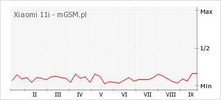 Wykres zmian popularności telefonu Xiaomi 11i