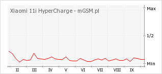 Wykres zmian popularności telefonu Xiaomi 11i HyperCharge