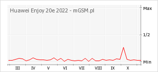 Wykres zmian popularności telefonu Huawei Enjoy 20e 2022