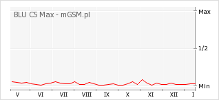 Wykres zmian popularności telefonu BLU C5 Max