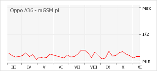 Wykres zmian popularności telefonu Oppo A36
