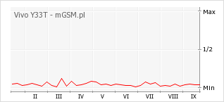 Wykres zmian popularności telefonu Vivo Y33T