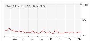 Wykres zmian popularności telefonu Nokia 8600 Luna