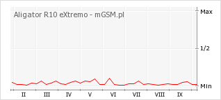 Wykres zmian popularności telefonu Aligator R10 eXtremo