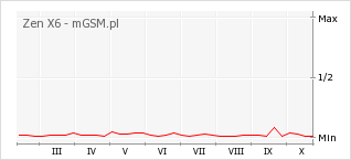 Wykres zmian popularności telefonu Zen X6