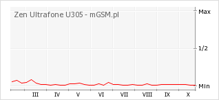 Wykres zmian popularności telefonu Zen Ultrafone U305