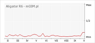 Wykres zmian popularności telefonu Aligator R6