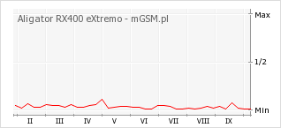 Wykres zmian popularności telefonu Aligator RX400 eXtremo