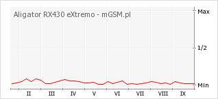 Wykres zmian popularności telefonu Aligator RX430 eXtremo