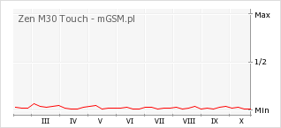 Wykres zmian popularności telefonu Zen M30 Touch