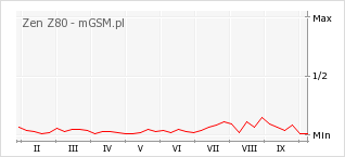Wykres zmian popularności telefonu Zen Z80