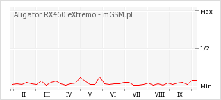 Wykres zmian popularności telefonu Aligator RX460 eXtremo