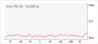 Wykres zmian popularności telefonu Vivo Y55 5G