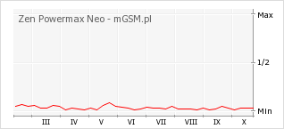 Wykres zmian popularności telefonu Zen Powermax Neo