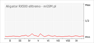 Wykres zmian popularności telefonu Aligator RX500 eXtremo