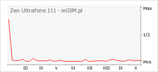 Wykres zmian popularności telefonu Zen Ultrafone 111