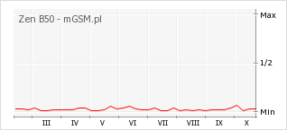 Wykres zmian popularności telefonu Zen B50