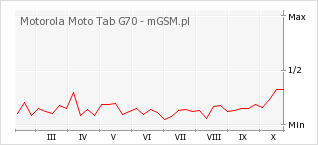 Wykres zmian popularności telefonu Motorola Moto Tab G70